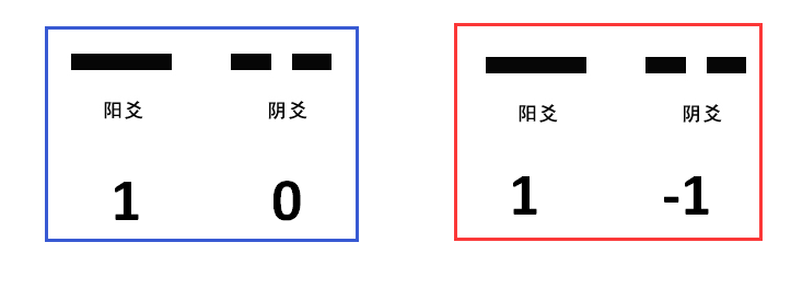 中国古代这套阴爻阳爻符号系统的区别及对策
