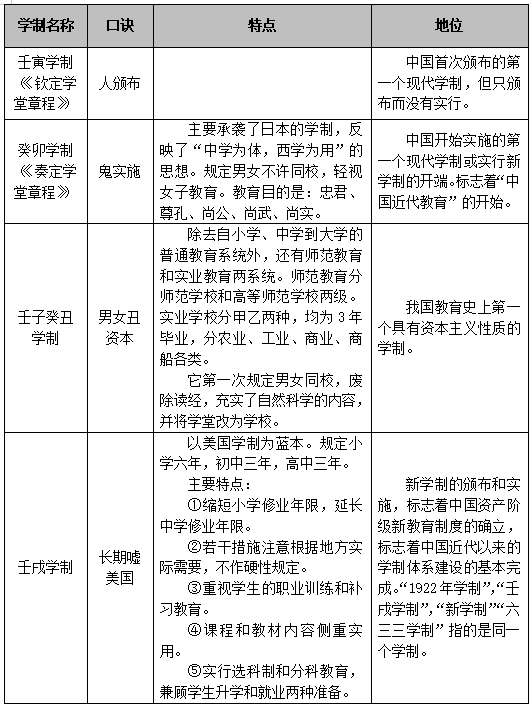 2017年南京事业单位考试公共基础知识：旧中国学制